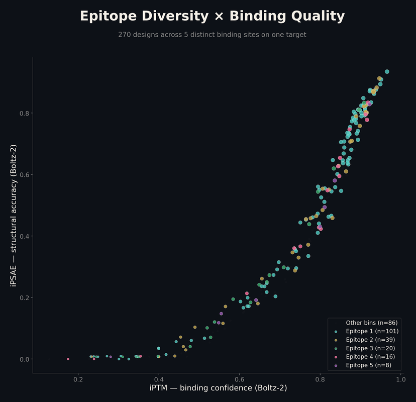 270 designs across 5 distinct binding sites