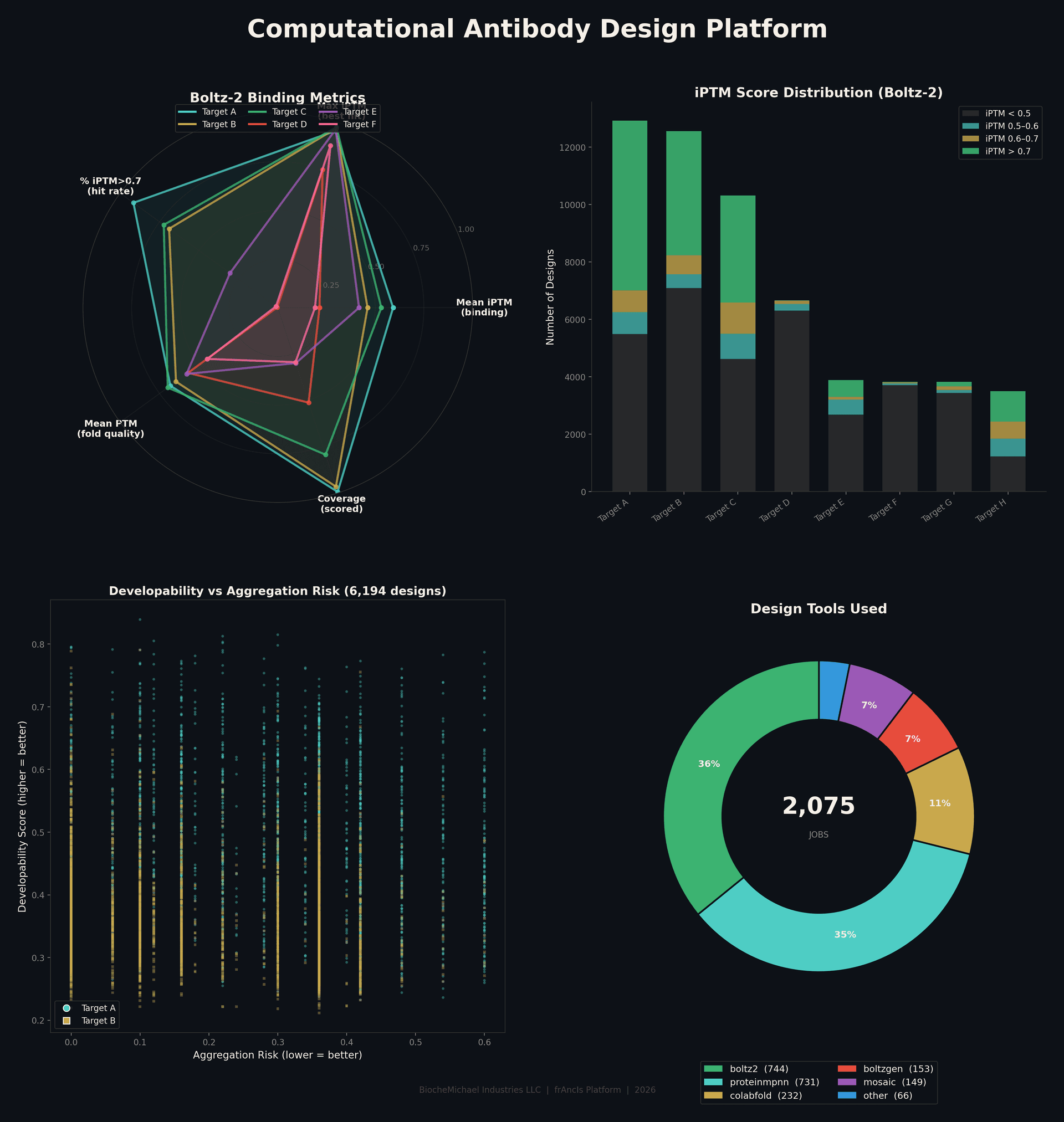 Platform dashboard — binding metrics, score distributions, developability analysis across 2,075 designs