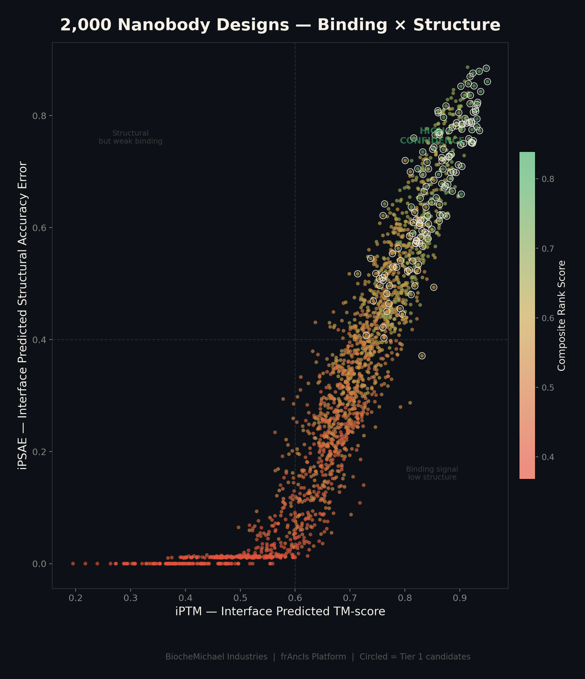 2,000 nanobody designs — binding vs structure quality scatter plot