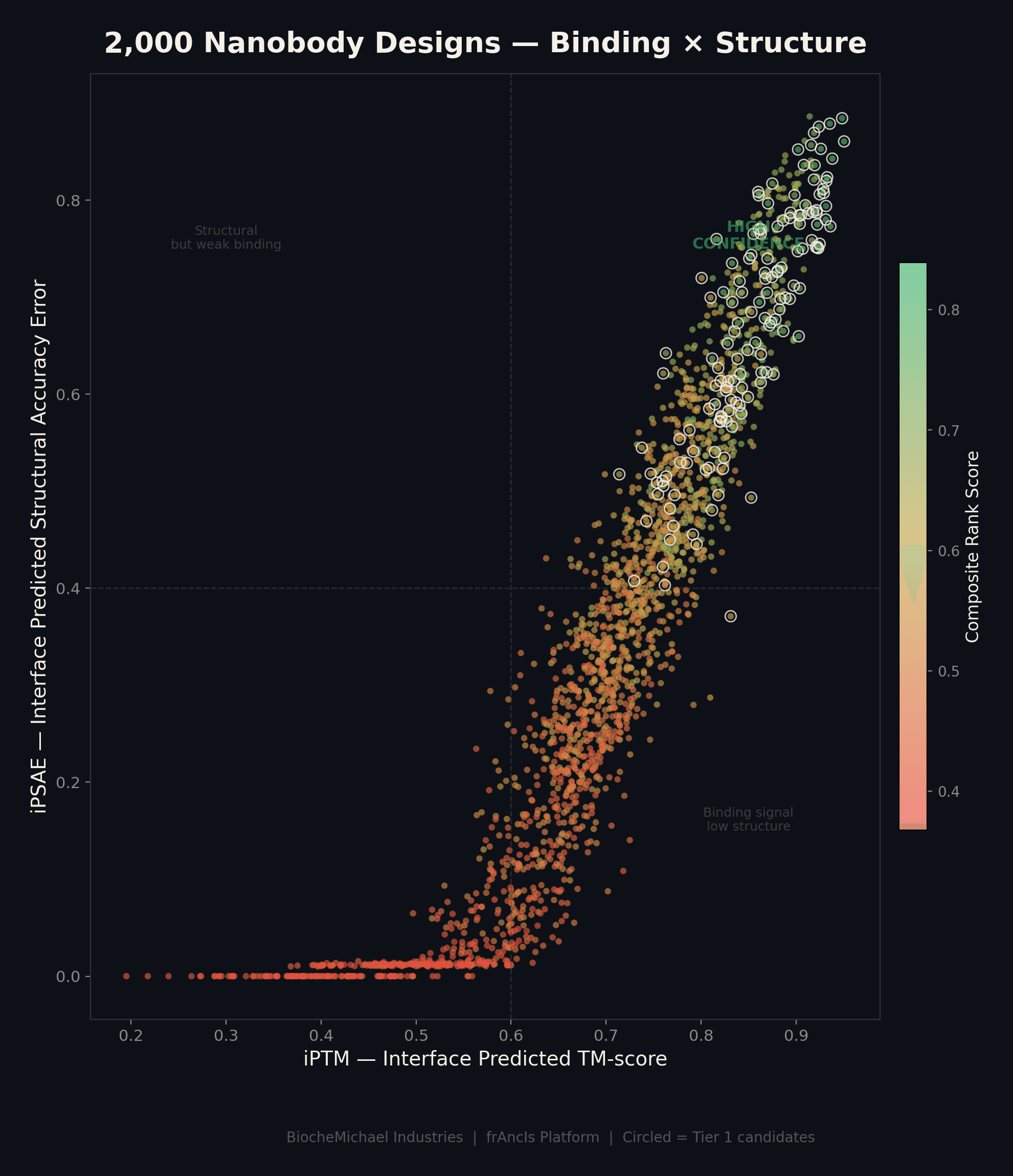 2,000 nanobody designs — binding vs structure quality