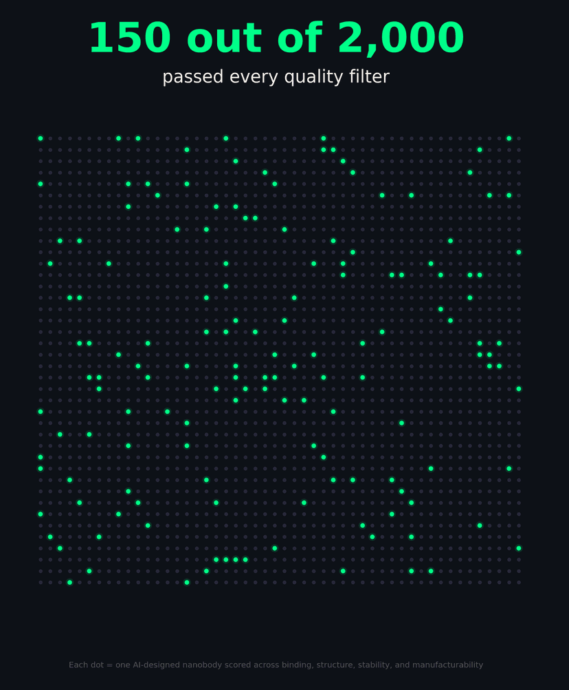 150 out of 2,000 passed every quality filter