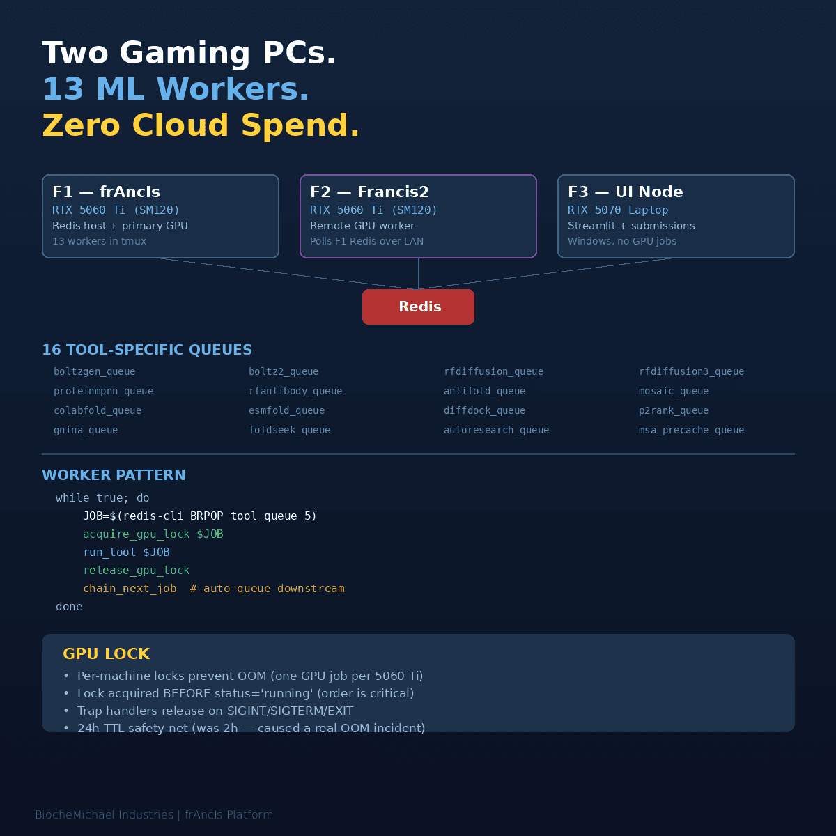 Distributed GPU compute infrastructure